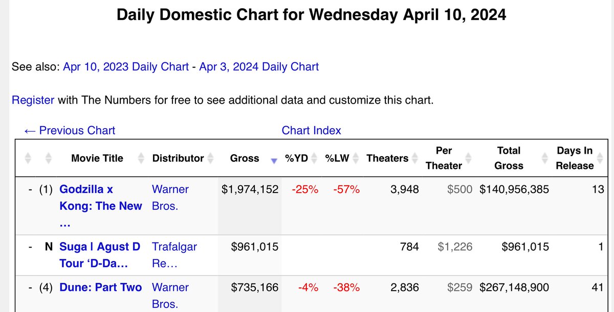 Yoongi really did that 😏 No. 2 at the US domestic movie box office… with a per theatre revenue more than double the next nearest movie screening that day #D_DAY_THEMOVIE #D_DAY_TOUR
