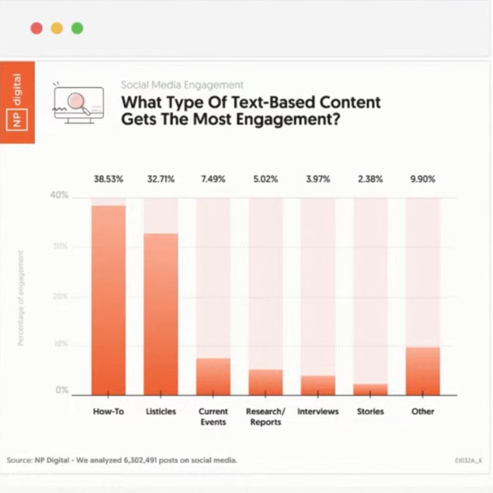 What type of text-based content gets the most engagement?

1. How-Tos
2. Lists
3. Events
4. Reports
5. Interviews
6. Stories

Learn about creating powerful content - ow.ly/R9e250Revt5

#contentcreation #contentisking #engagingcontent #tagmarketing #npdigital