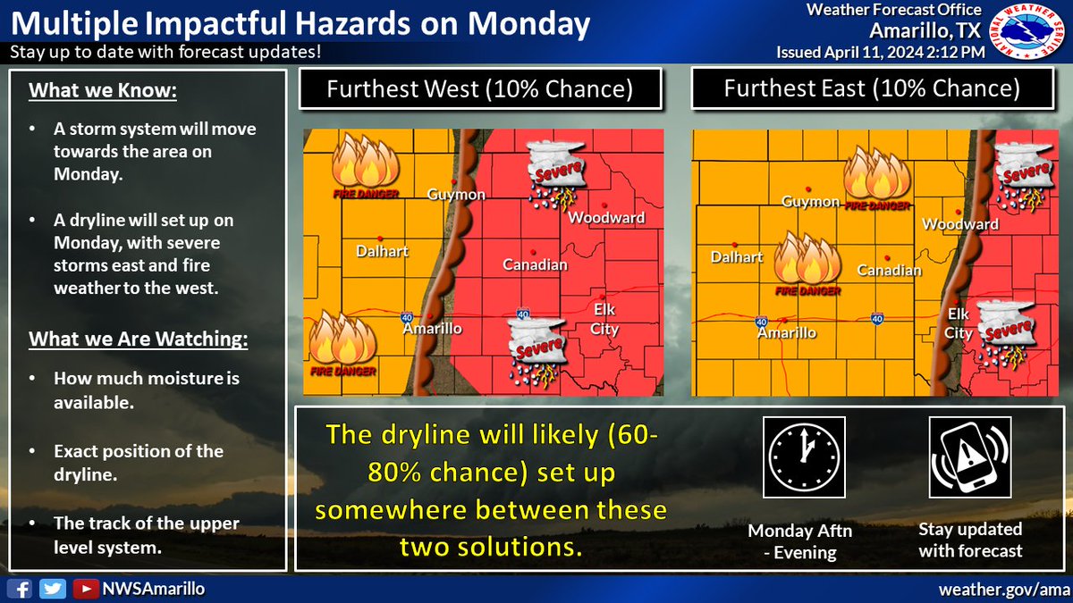 A dryline will set up across portions of the area on Monday. To the west, fire weather conditions are expected. To the east, severe weather is forecast with all hazards possible. The positioning of the dryline will be key, so be sure to check back for updates! #phwx #TXwx #OKwx