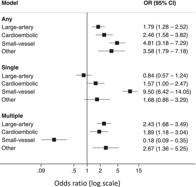 Presence of an MRI DWI positive lesion after TIA or minor stroke is associated with increased odds of assigning an etiology. #AHAJournals ahajournals.org/doi/10.1161/JA…