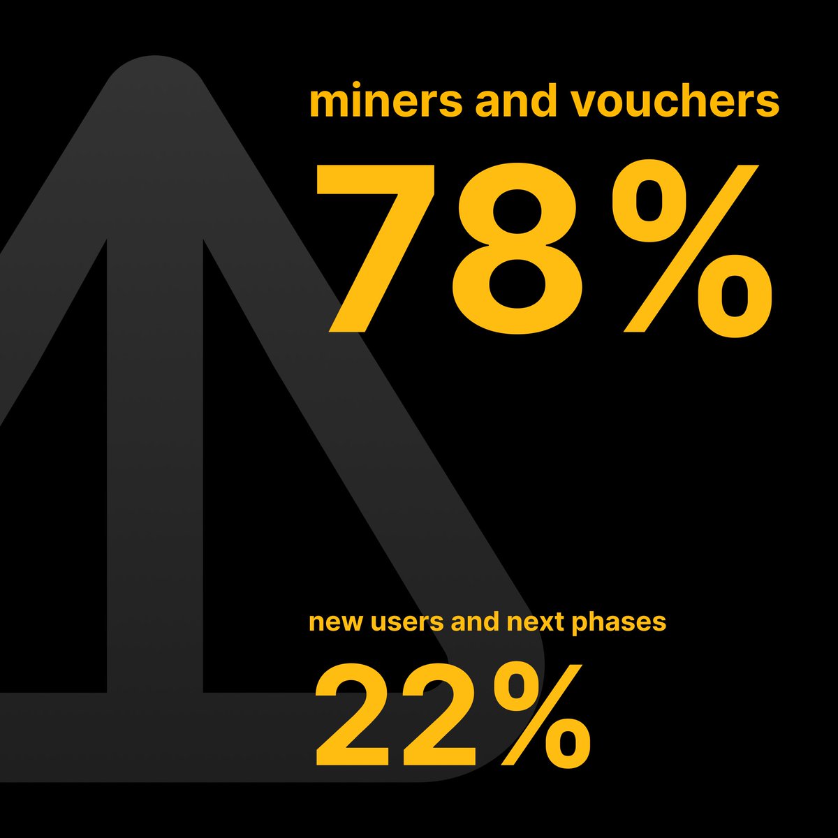 3.2 Not-Tokenomics Total supply 102,719,221,714 $NOT — Miners and vouchers 80,219,221,714 $NOT (78%) For 35M+ people who mined Notcoin and Vouchers holders. Notcoin Community is the main stakeholder, as we wanted it from the beginning. — New users and the next phases