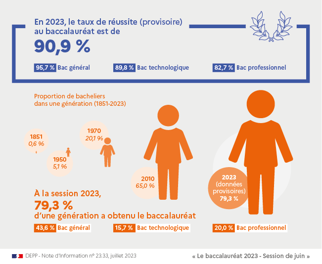 à propos du Bac, comparaison des taux de réussite, sur les 30 dernière années : 🇫🇷 France ≃ entre 85% et 91% 🇸🇳Sénégal ≃ entre 30% et 51% Le Sénégal n'a dépassé les 50% qu'en 2022. En 2023 sur les 155 109 candidats, seule 51,54 % ont obtenu leur diplôme #SenegalEnChiffres