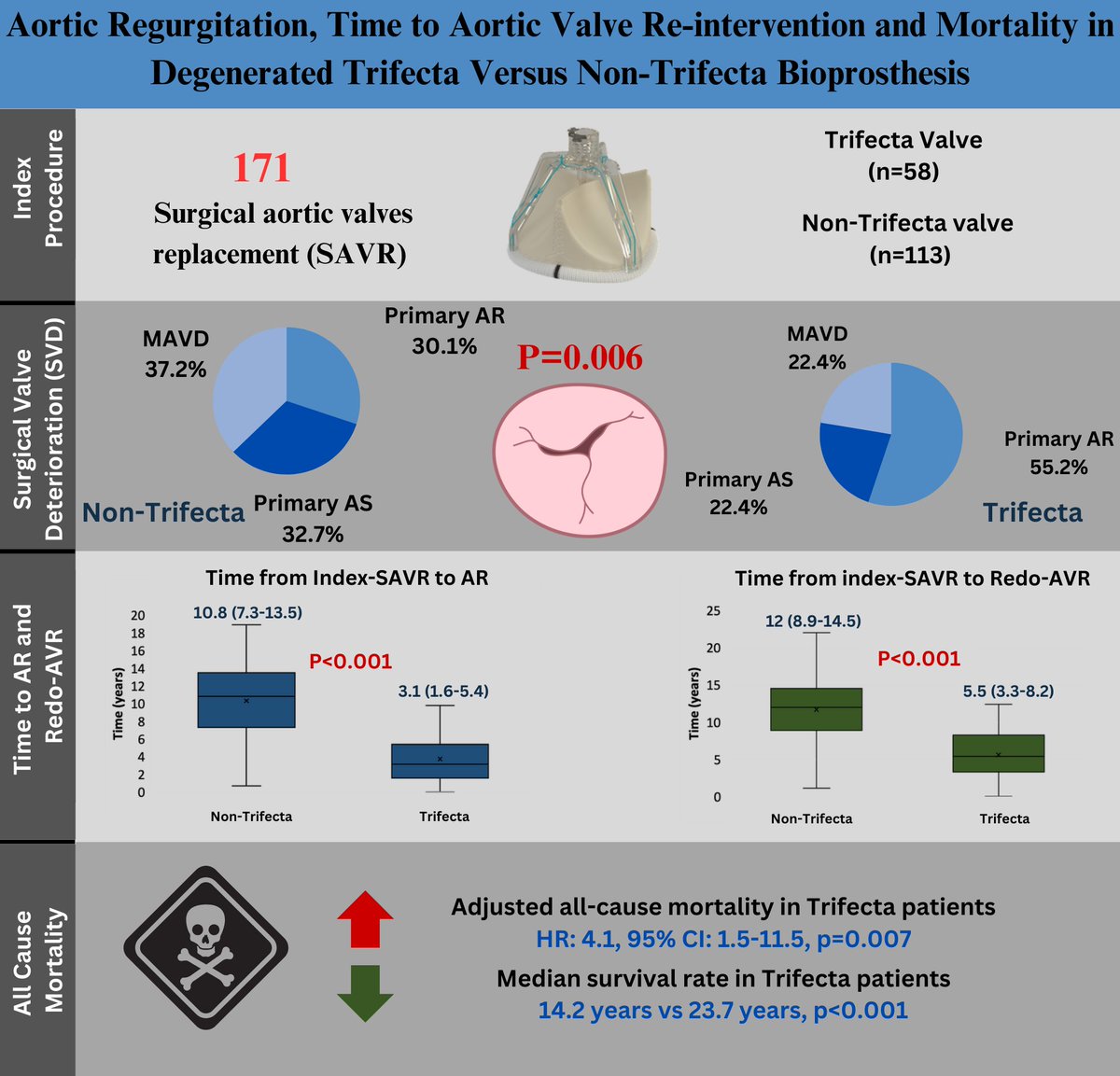 Just out 🔥🔥Our new 📜@AmJCardio on time of SVD & mortality in Trifecta vs other bioprosthesis: ✴️Trifecta exhibits earlier onset of significant AR and SVD & ⬆️☠️compared to non-Trifecta valves. @BeaumontCards @CorewellHealth #CardioEd #CardioTwitter sciencedirect.com/science/articl…