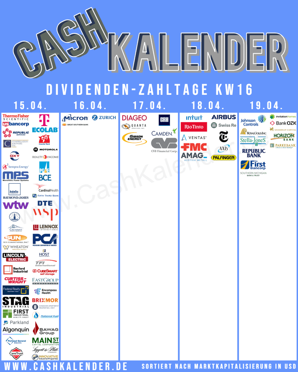 #Dividenden-PayDates KW16
🇺🇸 $TMO $INTU $MU $USB $ECL $OXY $RSG $MSI $O $SRE $PWR $PCG $MPWR $RJF $AVB $CAH $DTE $ARE $PKG $WPC $STAG $OZK $MAIN $CTRE $IIPR $LEG
🇨🇦 $CSU.TO $ATD.TO #BCE $AQN $SJ.TO
🇬🇧 #RioTinto #Diageo $WTW
🇩🇪 #Telekom
🇳🇱 #Airbus
🇨🇭 #Zurich #SwissRe
🇮🇪 #CRH