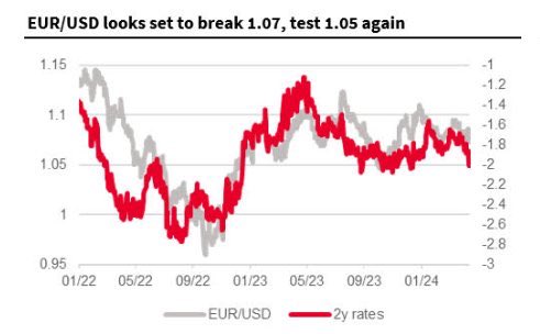 Short-term fluctuations are not that important, long-term Europe is facing four structural challenges compared with the US: 1. Demographics 2. Overregulation and bureaucracy 3. Lack of tech innovation 4. Energy dependence on others What did I miss?