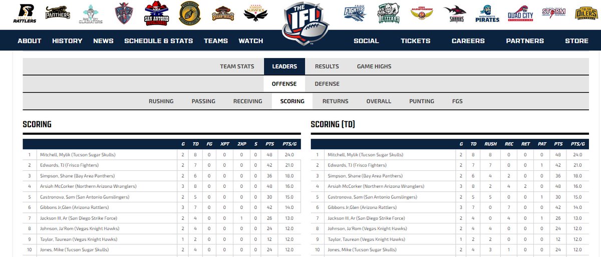 BULLDOG ALUM! After two games, Bulldog alum Mylik Mitchell leads the Indoor Football League in scoring & touchdowns this year! We see you @_chekkmate!