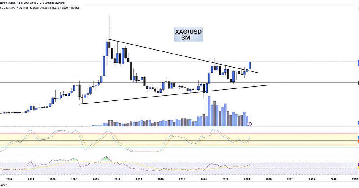 #xagusd bence atom patlaması hazırlanıyor 💀 #silver #gümüş