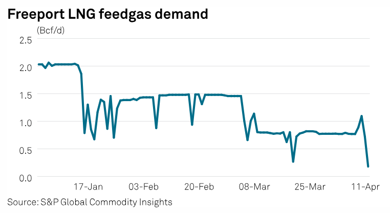 Supply concerns gave a jolt to the Atlantic #LNG prices April 11, as the market remained vigilant to an outage at Freeport LNG and attacks in #Ukraine. ⬇️ Full story linked in comments #ONGT