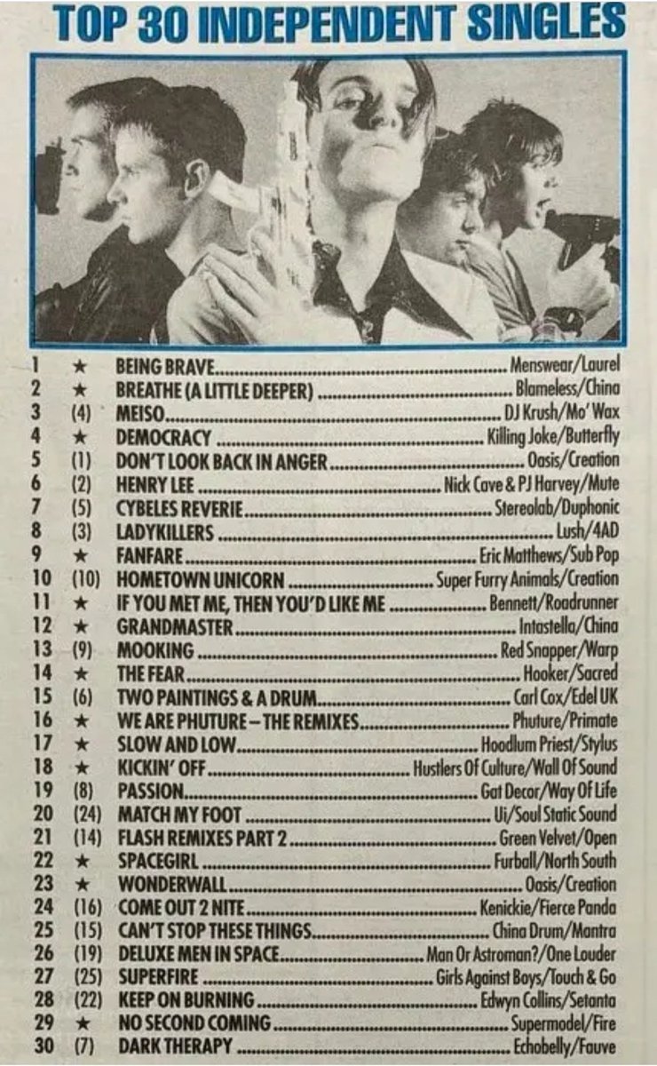 Supermodel back in the Independent charts in Mar 96. A creditable 29. Considering so many of these were faux independent labels. @NickTriani @crayolalectern