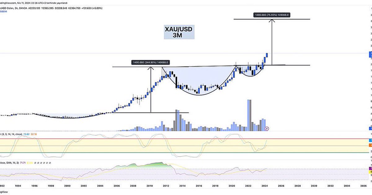 Altın bu sene gayrimenkul yatırımdan daha kar getirebilir :)  #XAUUSD #gold #altın