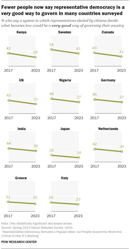Fewer people now say representative democracy is a very good way to govern in many countries surveyed pewrsr.ch/3TVmByG