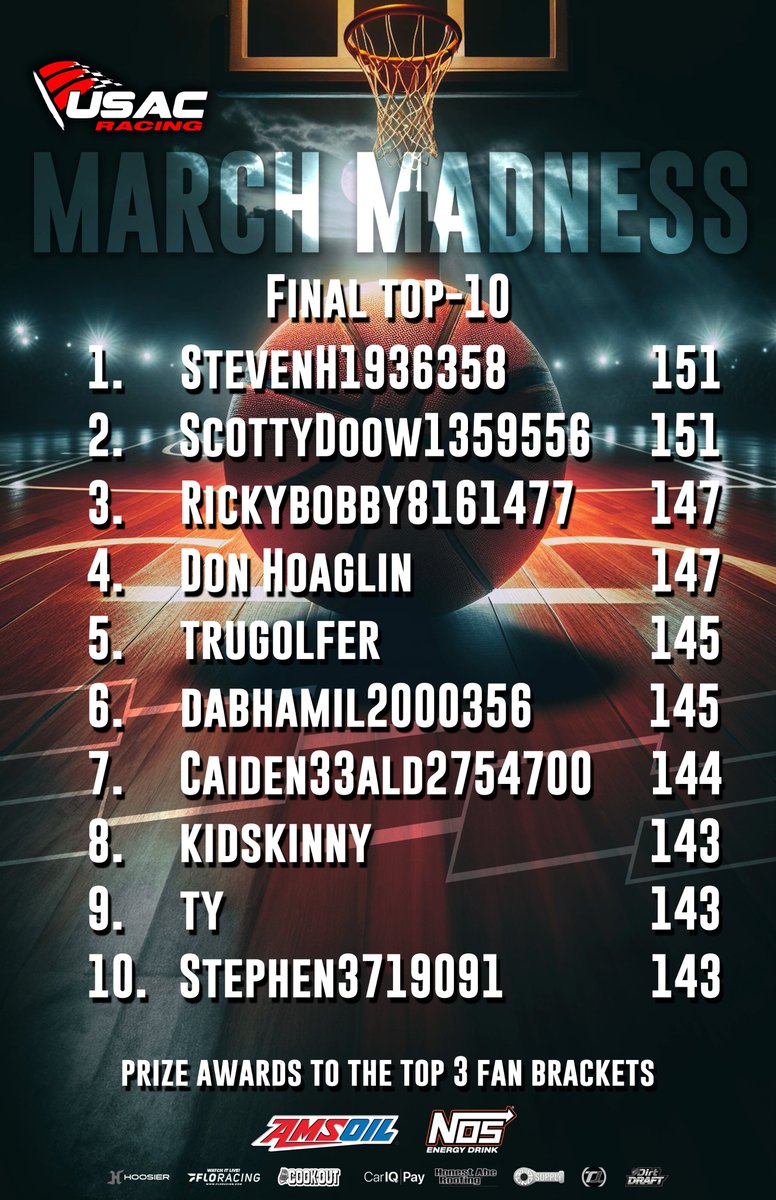 We have a champ. 🏆 Here are the final results of USAC's 2024 March Madness Bracket Challenge. 🥇 StevenH1936358 🥈 ScottyDoow1359556 🥉 RickyBobby8161477 You three will receive a prize pack from USAC. Please email jack@usacnation.com to receive your prize.