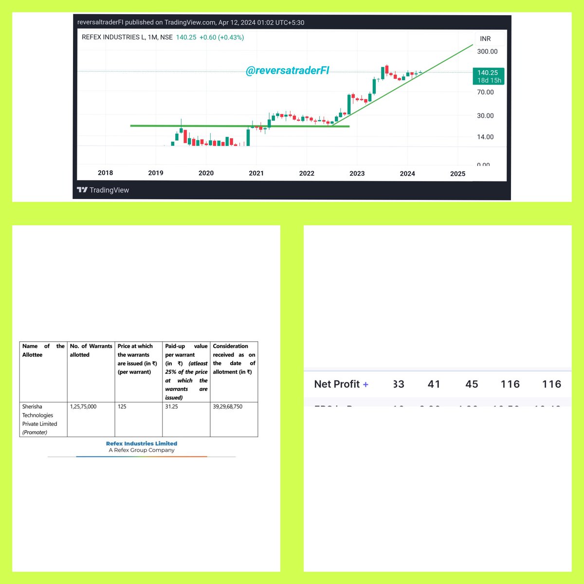 #REFEX CMP 140 SL-100 #Multibagger ✅Company recently done preferential allotment of 5.23%. ✅last time preferential done oct 22 at price of 33 from there it made high of 180.×6 times 💸 ✅PE 13 less than sector PE. Plz repost, like for such content. @Breakoutrade94 #Investing