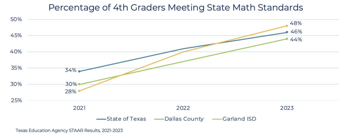 Over the past two years, @gisdnews has grown 4th grade math achievement by 20 percentage points, outpacing state and county averages. Hear from Garland educators about the strategies used to achieve this success: ow.ly/kliT50Rev95