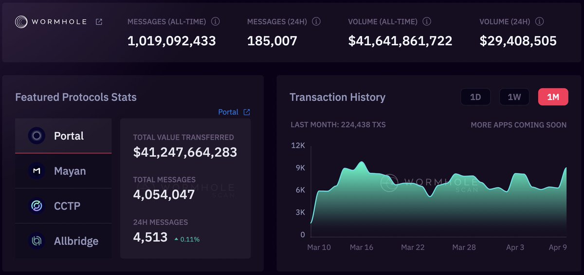 wormhole's tweet image. Wormhole, by the numbers.

➡️ 1B+ messages sent

Wormhole is ranked #1 by total activity among all interoperability protocols!

Read more for the data.