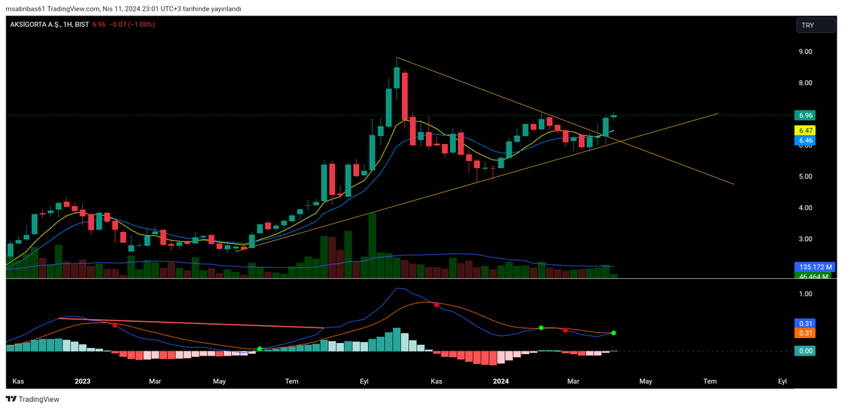 #akgrt haftalıkta düşen kırılımı gelmiş ortalamalar üzerine çıkmış 7.10 civarının geçilmesinin ardından zirve fiyata doğru hareketler gelebilir