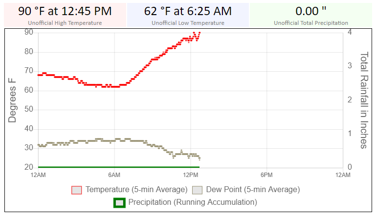 For the first time this year and since November 7th, 2023, Phoenix has reached the 90 degree mark! We will likely see these temperatures trend a little bit higher through the afternoon.