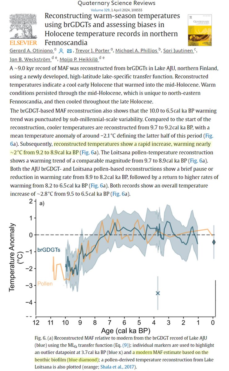 New studies: Modern (2000 CE) Azores air temps average 10-11°C. Medieval times were 13-15°C, 3-4°C warmer. Today's N. Finland's temps (🔹) are nearly the coldest in 8000 years. It was much warmer 1500-1200 and 7000-3000 years ago. sciencedirect.com/science/articl… sciencedirect.com/science/articl…