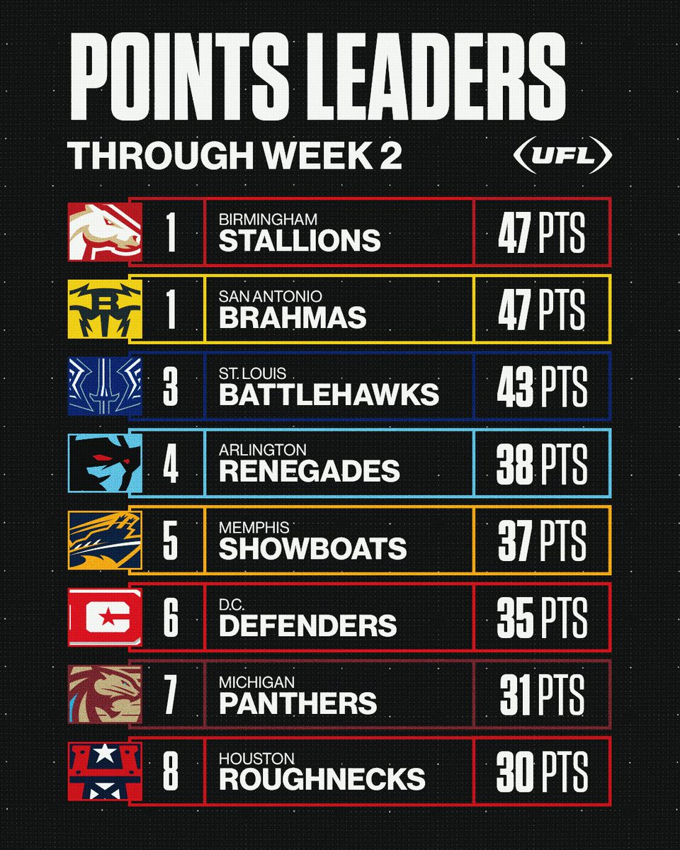 Total team points scored after Week 2! 🏈