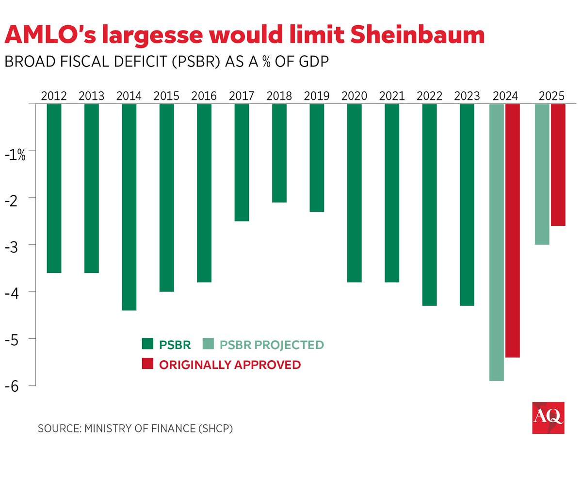 In Mexico, opposition candidate Xóchitl Gálvez would not face the spending restrictions apparently imposed by AMLO on his successor, writes @SergioL33890617. americasquarterly.org/article/should…