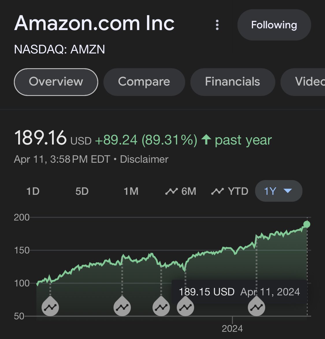 Amazon $AMZN just broke through all time highs today This is one of Burry’s largest positions and his estimated cost basis of $134 a share That’s around a 41% return so far