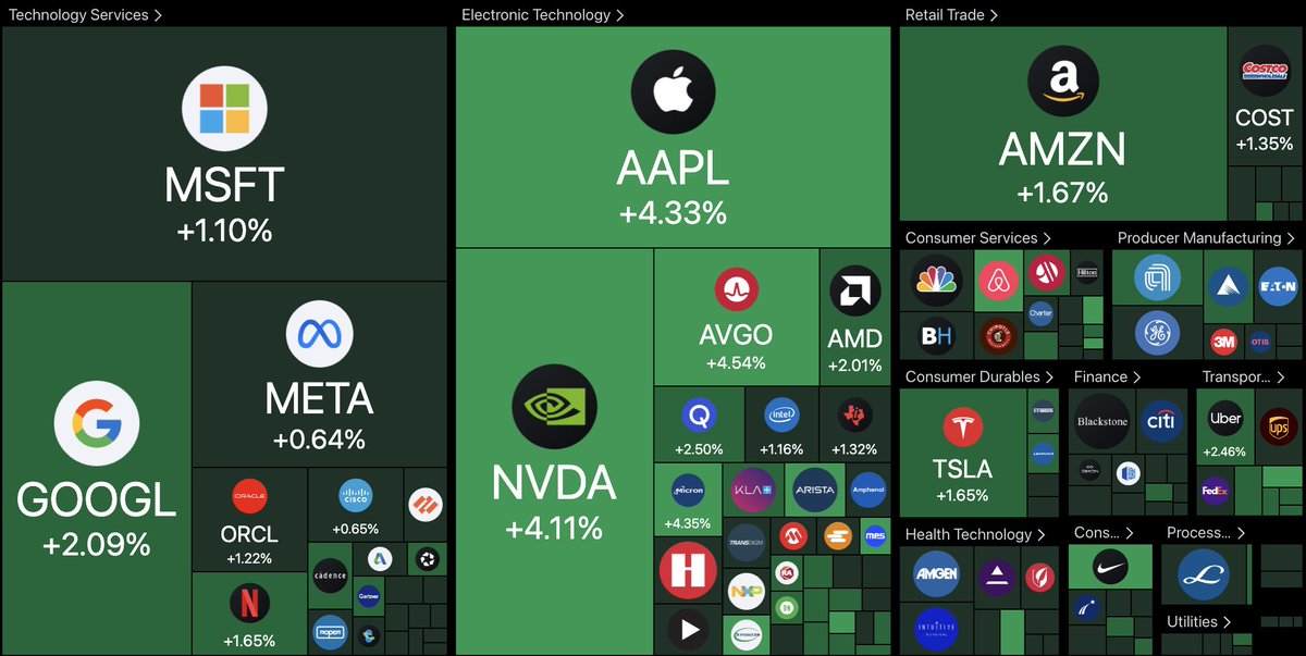 Todays performance on the S&P 500 winners Are we near a new ATH? $SPX $NVDA $GOOG