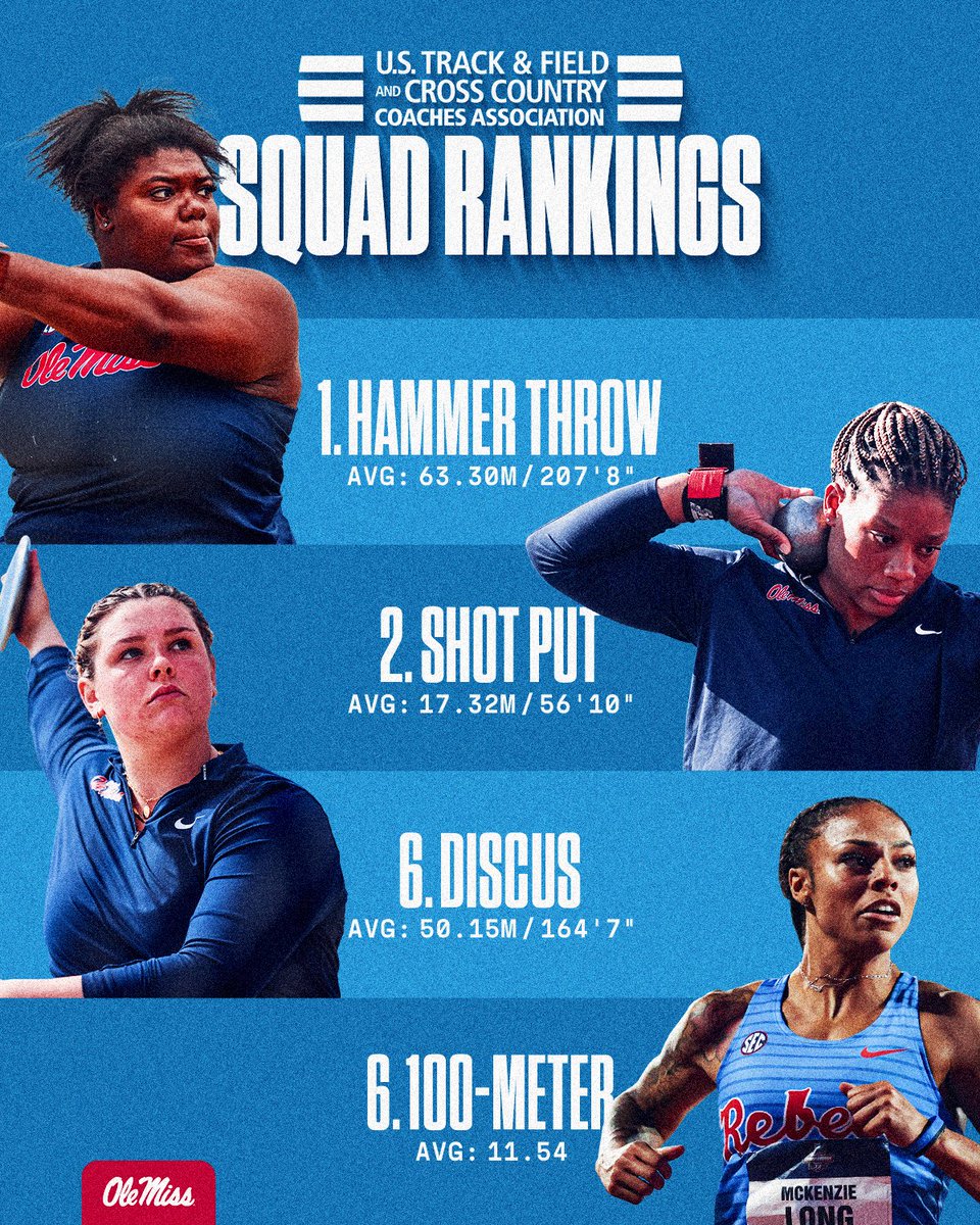 OleMissTrack's tweet photo. Rebs with 9️⃣ @USTFCCCA #EventSquad Top-10 rankings heading into this weekend of action 👀

#HottyToddy https://t.co/35HTkbZwu6