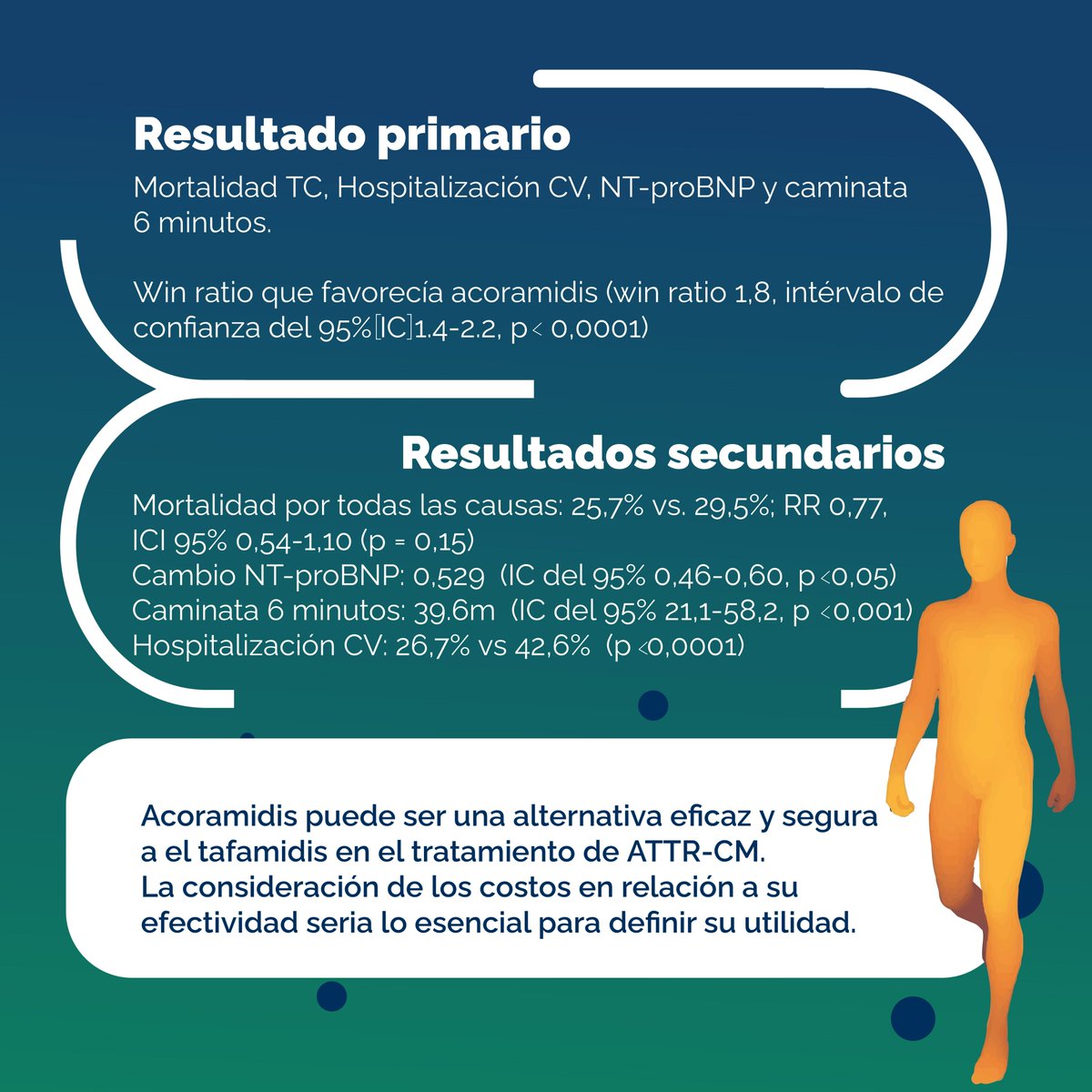 ATTRibute-CM ✅Seguridad y eficacia de acoramidis vs placebo en Amiloidosis TTR (CF I-III, TC6M>150m, NTproBNP>300) -disminuye NT-proBNP 🧪 -Aumenta distancia en Caminata de 6 min 🚶🚶‍♀ -disminuye internación por IC 🏥 -sin efecto en mortalidad global ☠️ -Costos 🤔⁉️ Resumen…