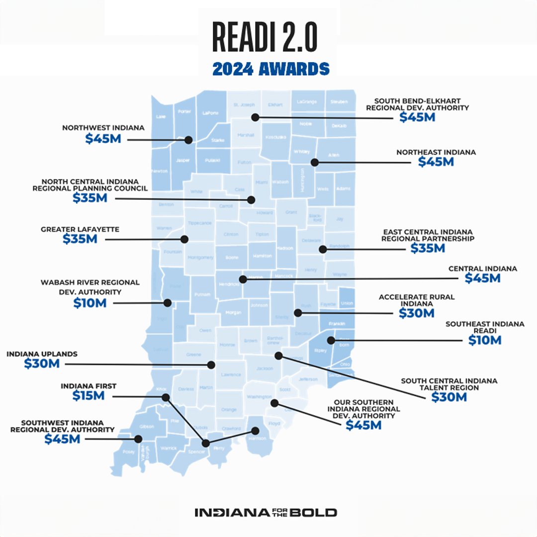 Proud to have awarded another $500M to 15 #Indiana regions through READI 2.0, focusing on the transformational quality of life and place projects to ensure vibrant communities that attract talent. Proud of this leap towards a brighter future for all #Hoosiers!