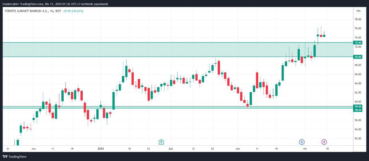 #garan

72.90 destek bölgemiz bu bölge üzeri pozitif.