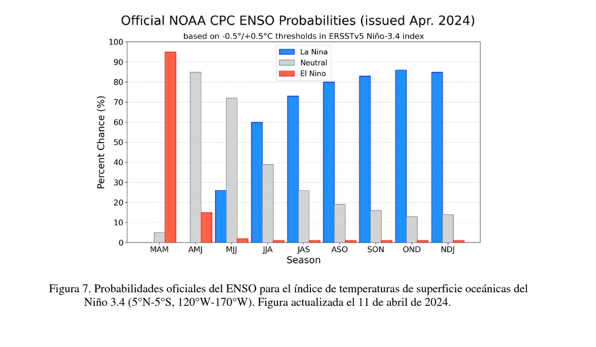 🔴'Una transición de El Niño a ENSO-neutral es posible para abril-junio de 2024 (85% de probabilidad), con una probabilidad de que se desarrolle La Niña para junio-agosto 2024 (60% de probabilidad).'
#FenomenoDeLaNiña #FenomenoDeElNino #ULTIMAHORA 
cpc.ncep.noaa.gov/products/analy…