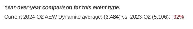 MonsieurHidan's tweet photo. AMAZING Numbers of Tickets for #AEWDynamite this week ! 

Total : 3360
Last Time in this arene : 4168 (-19%)

AEW Where the Best Wrestle ! ( In Front of 3K ) https://t.co/THNwa9iKXA