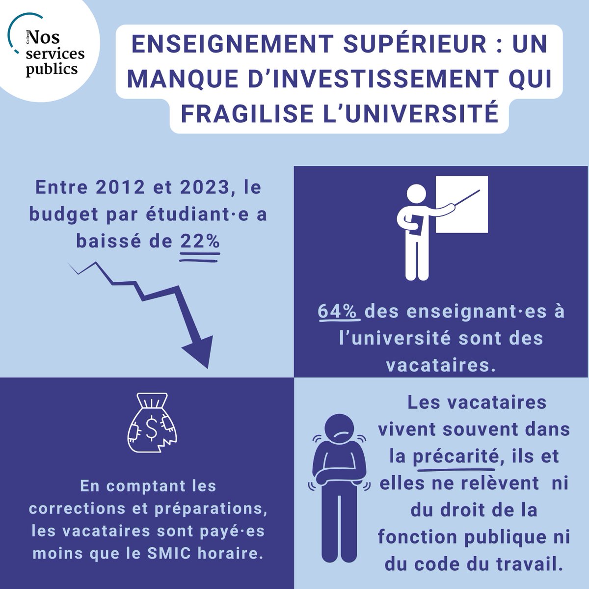 👩‍🏫L’explosion du recours aux vacataires, ou l'ubérisation de l'enseignement supérieur. Retrouvez le dossier complet du collectif : nosservicespublics.fr <a href="/vacataires_org/">Vacataires.org</a> <a href="/ZoeDubus/">Dr Zoë Dubus</a> <a href="/SnesupFsu/">SNESUP-FSU</a> <a href="/AlicedeCha1/">Alice de Charentenay</a>  Thread ⬇️