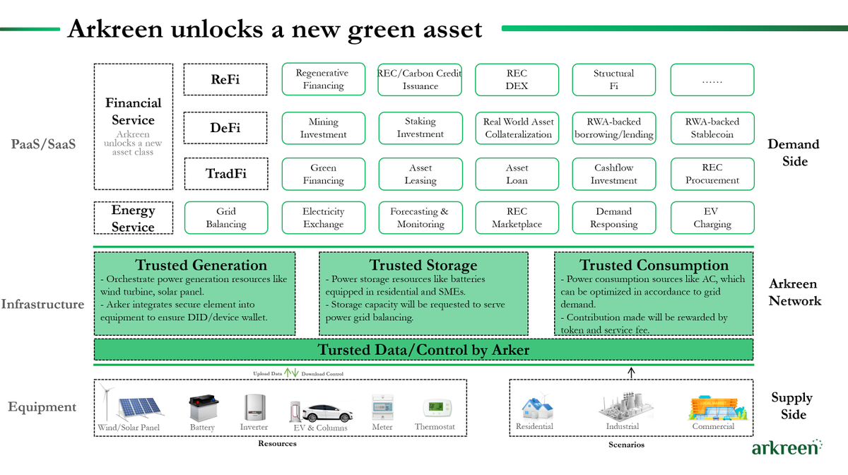 Dima35109517's tweet photo. Employing #DePIN methodology, it actively shapes versatile supply demand market, fostering inclusivity in #ClimateAction. Embracing collective effort ethos, it serves as valuable addition conventional #GreenFinancial #System, benefiting individual participants from around world https://t.co/woF7r4EfJz