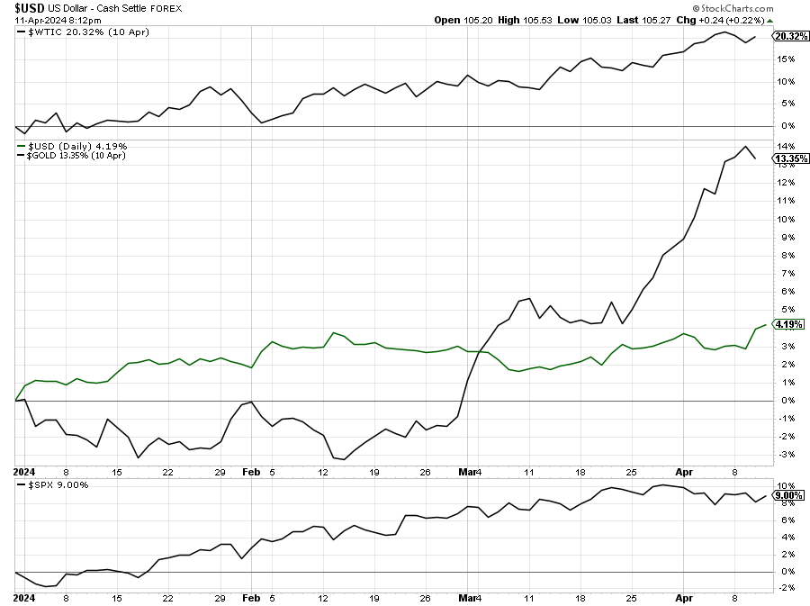 Year-to-date performance:

WTI Oil Crude +20.3%
Gold +13.4%
S&P 500 +9%
Dollar Index +4.2%

Nothing adds up.