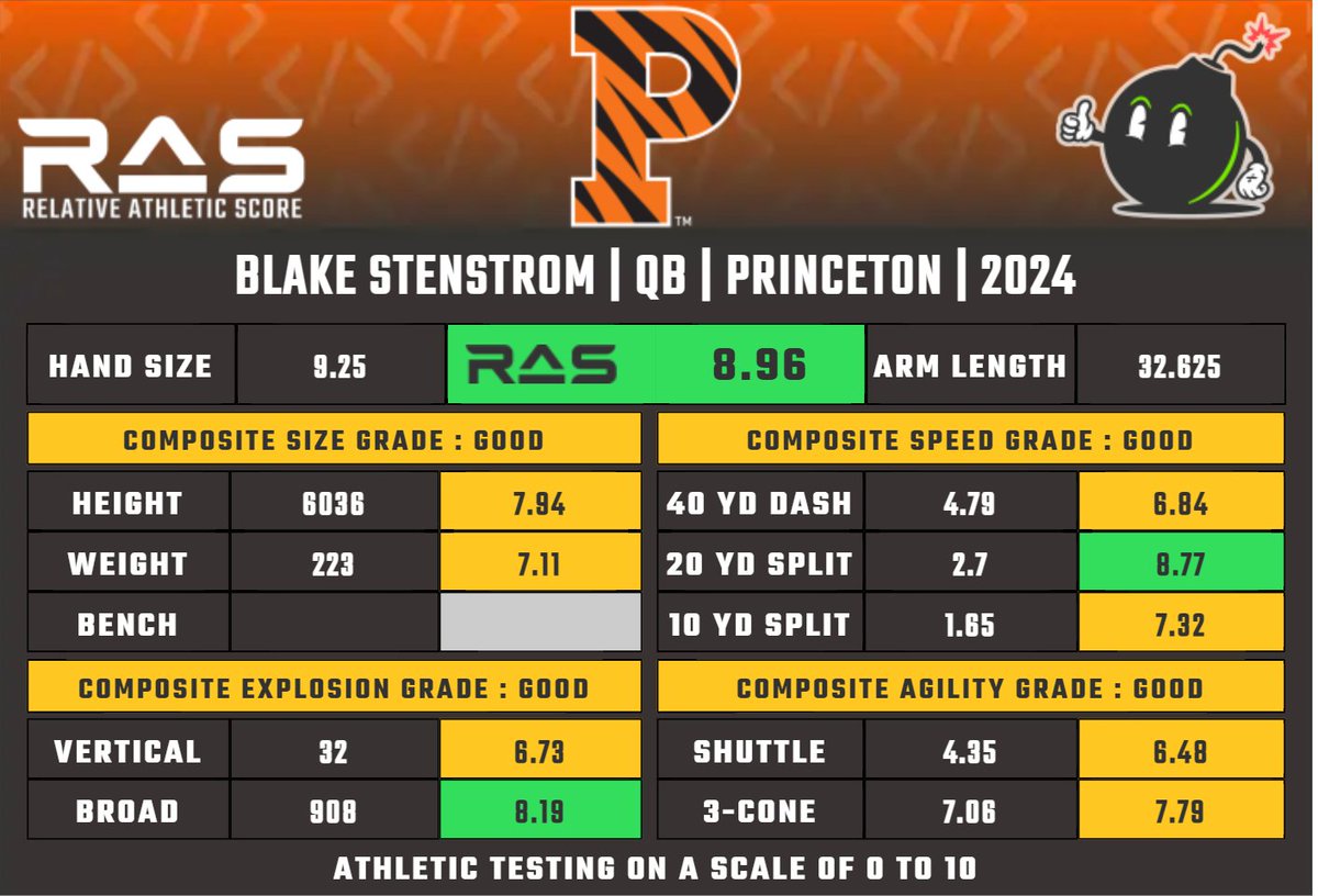 Blake Stenstrom is a QB prospect in the 2024 draft class. He scored a 8.96 #RAS out of a possible 10.00. This ranked 103 out of 985 QB from 1987 to 2024. ras.football/ras-informatio…