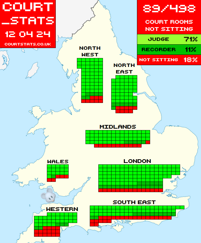 📈Today, 12 April 2024, 89 out of the 498 Crown courtrooms in England & Wales will not be sitting. That's 18% of them. #courtstats #CS12042024 courtstats.co.uk