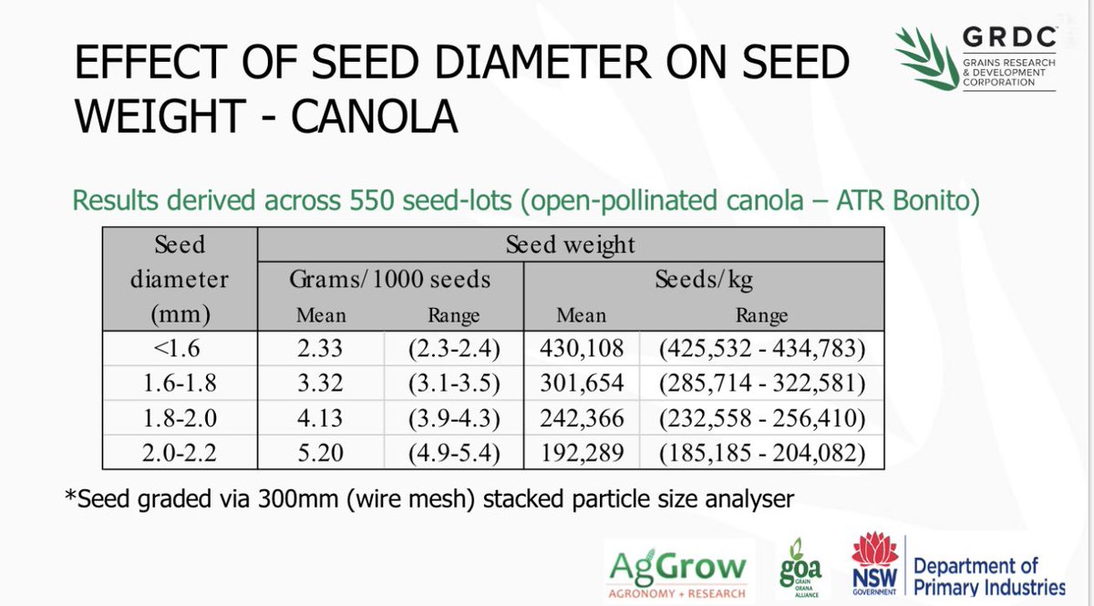 Are you sowing enough canola seeds? Here’s some results derived from an @theGRDC project that could help adjust seeding rates (kg/ha) based on small, medium or large seed size. Hope it helps.