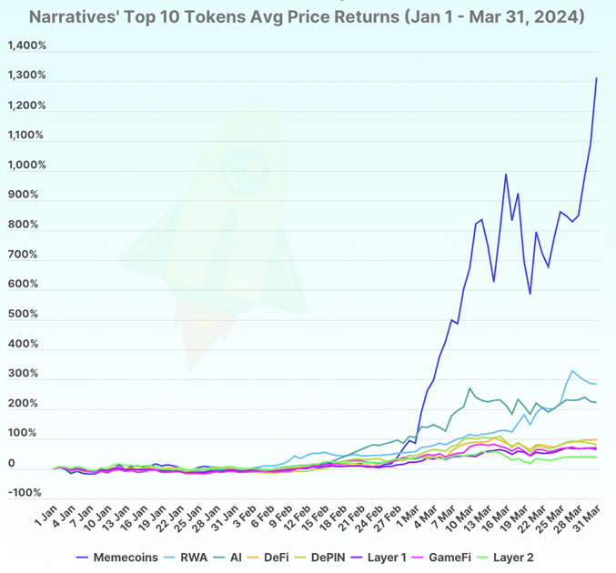 Memecoins outperformed every other sector by 10x in Q1.