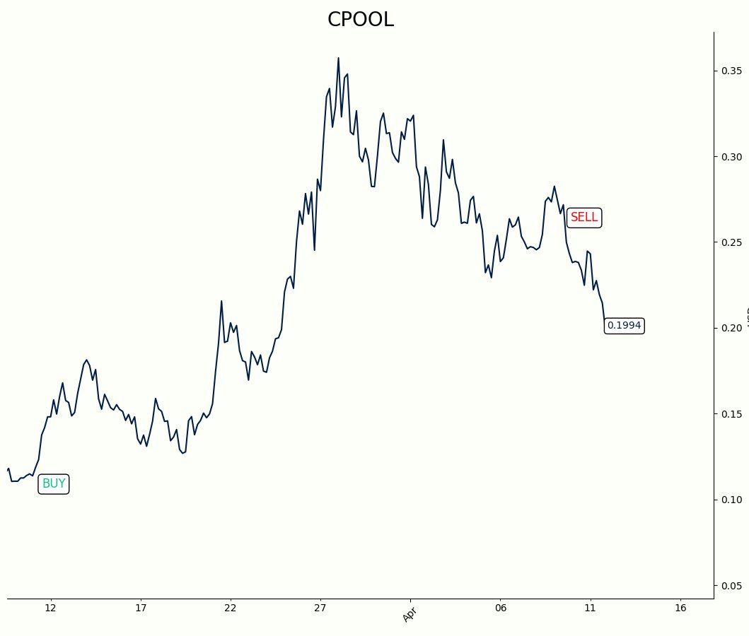 head_quant's tweet photo. Positions update

entries:
no new entries

exits:
$CPOOL -> +42%
$ICP -> -7% https://t.co/9pPpFr55it