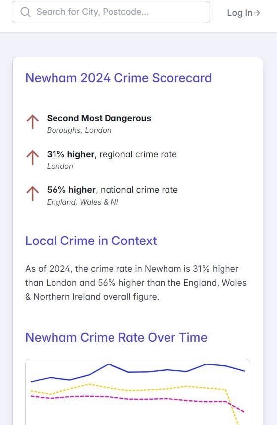 If anyone is interested in crime overtime in Newham. Here is a chart showing crimes from 2014 to 2023 from CrimeRate. ⬇️ As of 2024, crime rate in #newham is 31% higher than London & 56% higher than Eng/Wales/NI overall figure 😔 🗳️ Vote @Councillorsuzie 2nd May #Conservative