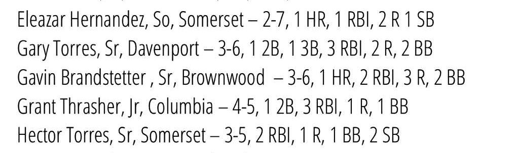 Thank you @4ATxHsBaseball for naming me as one of the top hitter last week! @NeckBaseball @PicardRyan @_allstar_02 @CoachJJohnson71 @TC_Leopards @ACBaseball806 @CoachRains20 @NavarroBasebal1 @CoachG_OU @mccbaseball1 @RunnersBSB @BlinnBaseball @HCUHuskiesBSB @BearkatsBSB