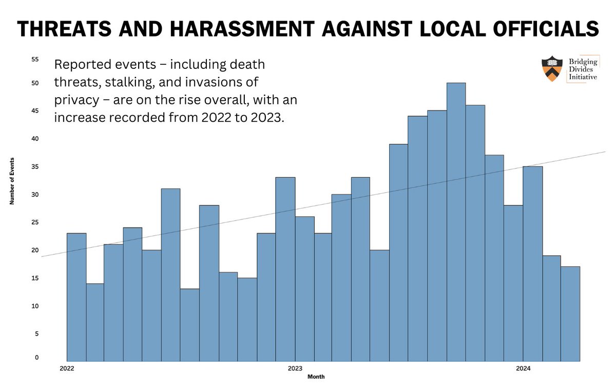 NEW: @Princeton's Bridging Divides Initiative has just launched a first-of-its-kind event-level dataset tracking threats and harassment against local officials around the United States. Reported events are on the rise overall, with a significant increase from 2022 to 2023.