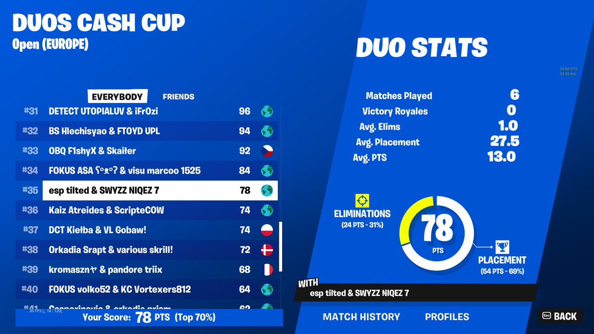 35th got surprise conned first 2 games and only figured  out how to play surge 2 last so we take it ig  (125$) 

<a href="/niqezfnbr/">PGS Niqez</a> <a href="/espumagg/">Clan eSpuma</a>