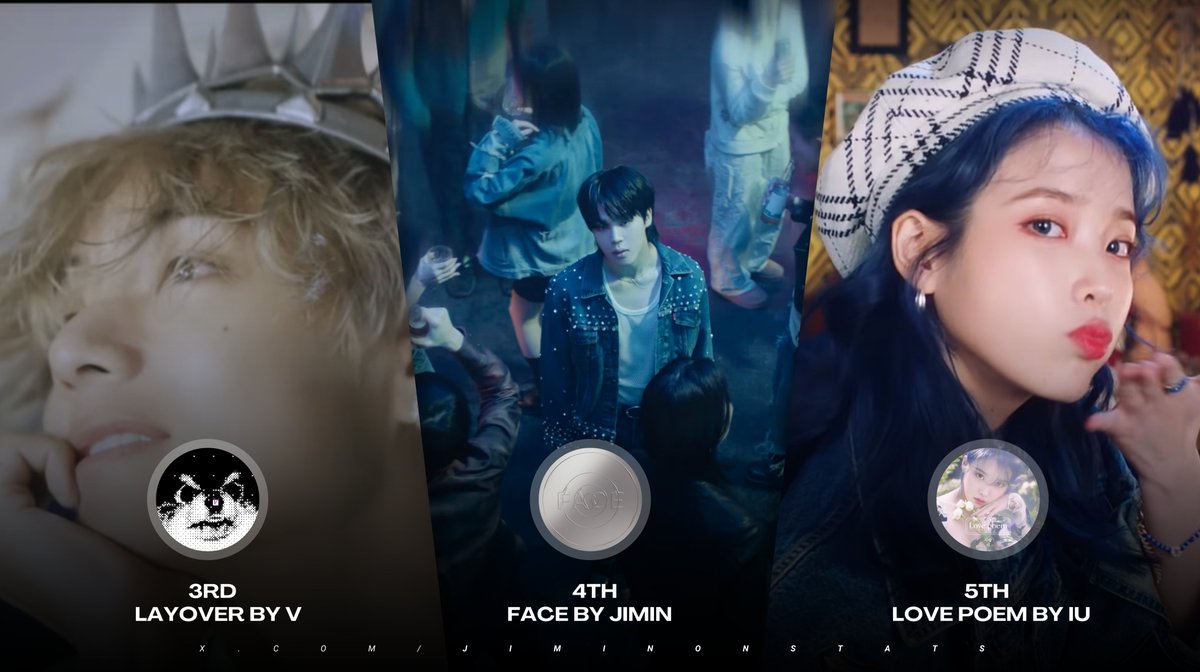 “FACE” by #JIMIN (131 days) breaks its tie with “Love Poem” by IU and is now the 4th longest charting album by a K-Pop/Korean Soloist on the Worldwide Apple Music Album Chart      

#3. “Layover”— 132 days   
#4. “FACE” — 131 days🔺
#5. “Love Poem” — 130 days