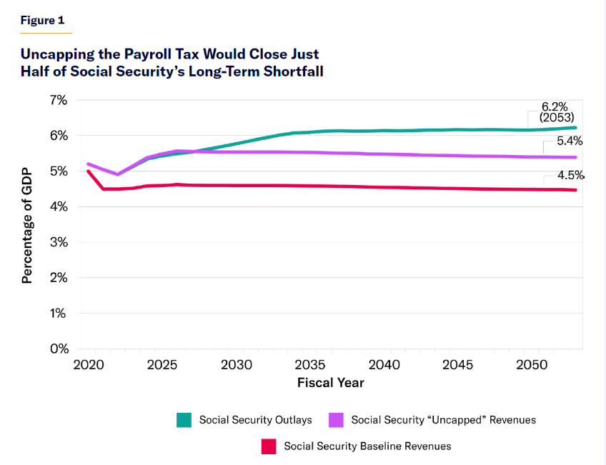 Anyway, what happens if you eliminate the Social Security tax cap with no add'l benefit provided? The 0.9% of GDP raised closes barely half of the SocSec gap that is set to reach 1.7% of GDP by the 2030s. So it doesn't prevent the need for eligibility age or benefit reforms.