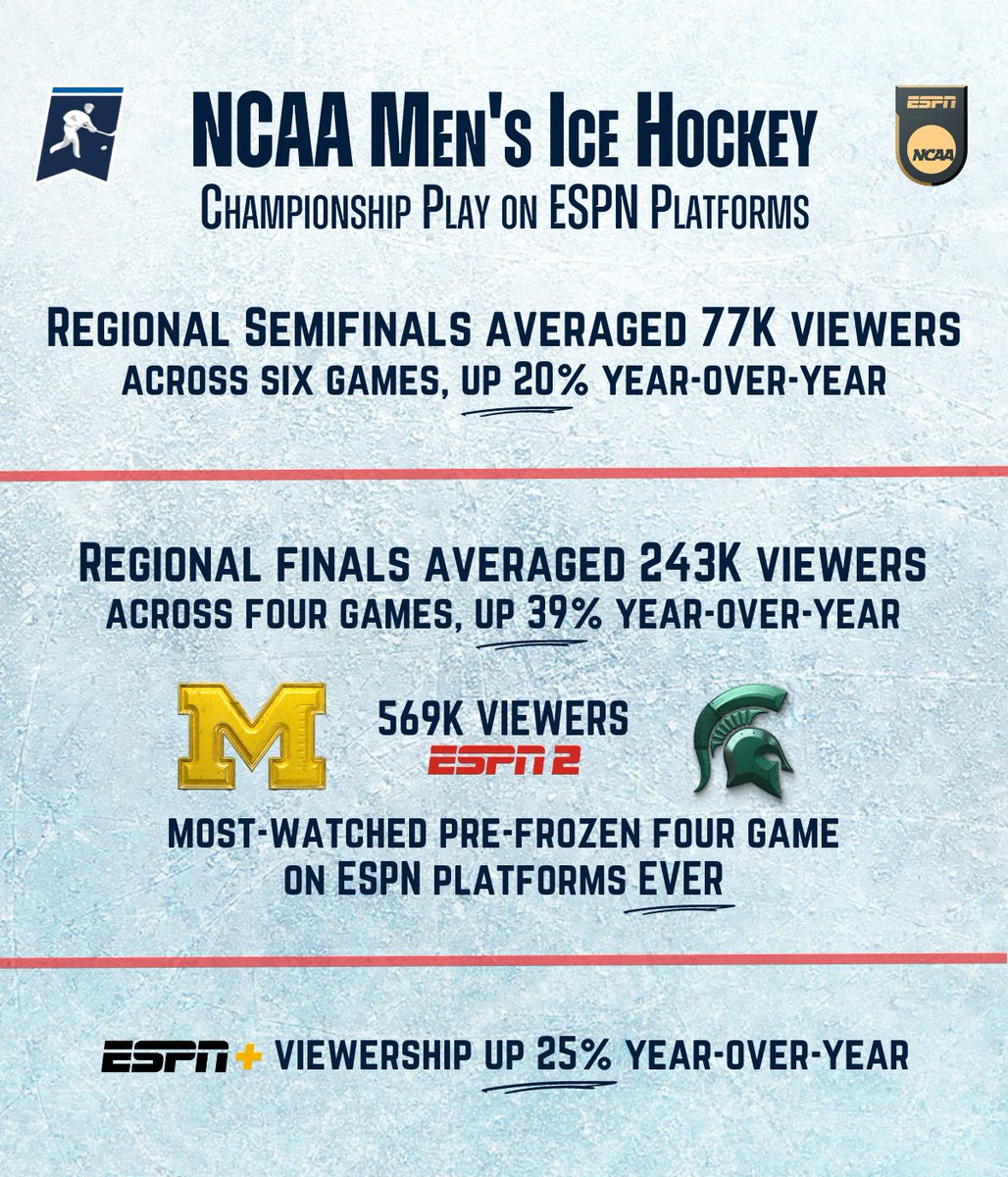 🏒 @NCAAIceHockey viewership is up! Regional Semis & Finals across ESPN platforms, including @ESPNPlus, up double-digits year-over-year 569K viewers watched @umichhockey vs @MSU_Hockey, the biggest audience for a pre-#MFrozenFour game EVER on ESPN platforms