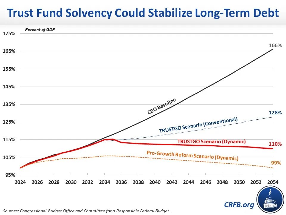 🚨New Analysis 🚨 -- If we fix the #SocialSecurity and other trust funds, it would be enough to 𝐒𝐭𝐚𝐛𝐢𝐥𝐢𝐳𝐞 𝐭𝐡𝐞 𝐃𝐞𝐛𝐭 (at too high a level) over the next 30 years and reduce it over the very long term. Save the Trust Funds, Save the Budget. crfb.org/blogs/trust-fu…