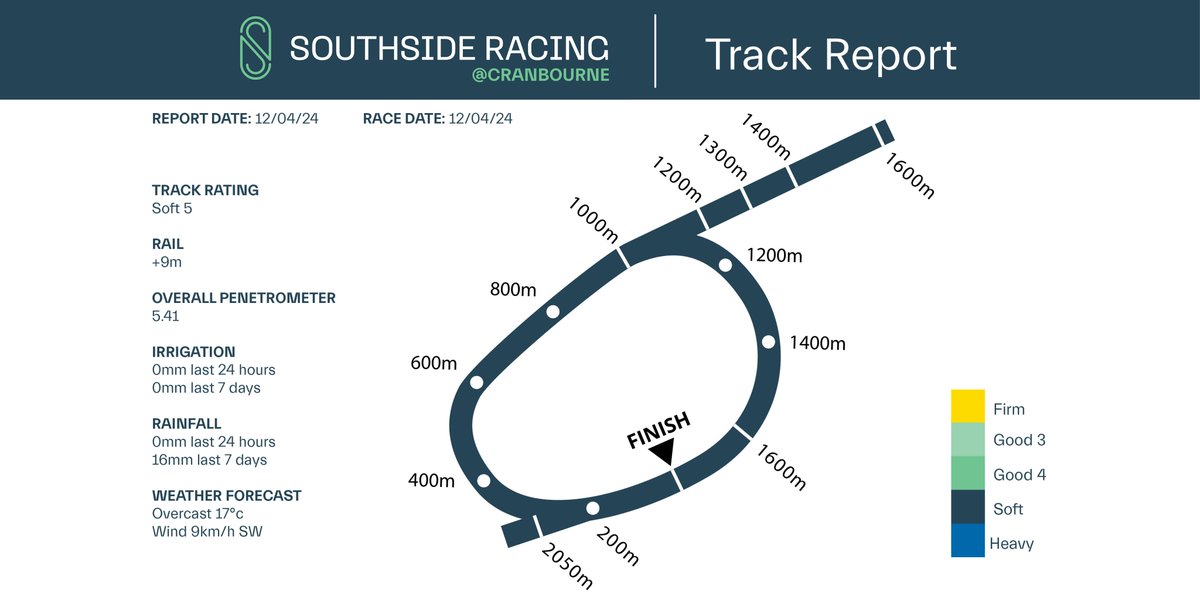 We're playing on a Soft 5 at #Cranbourne for tonight's @Ladbrokescomau Friday Night Lights meeting. Expect overcast conditions with temperatures reaching a high of 17°C. #southsideracing #sthsideracing #southside #thebestside