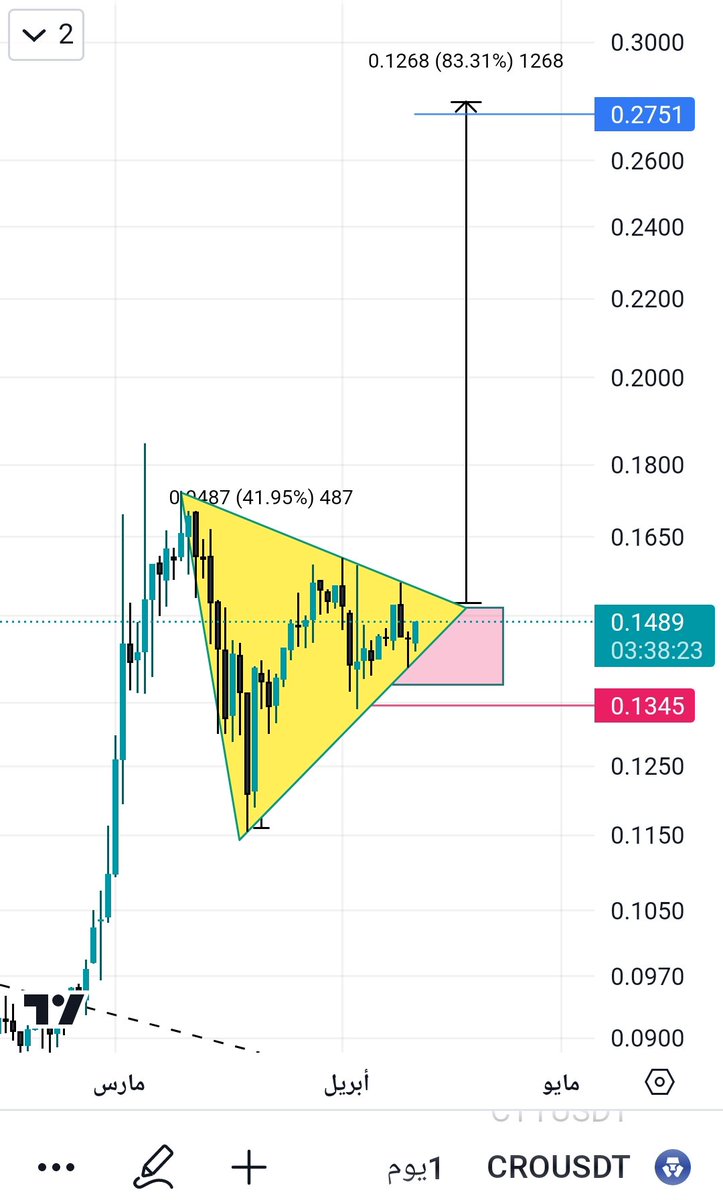 $CRO 
#CRO

✍🏽 عال 4 ساعات .
راس وكتفين واضح .. هدفه موضح بالرسم

✍🏽 عاليومي نموذج العلم ..
هدفه 80%
بمنطقة تجميع آلى الان والستوب بالرسم 👇🏽

👈🏽 واضح الكسر من زمان بالاسبوع والانطلاق..
الأهداف تتعدى الرقم اللي ببالك ✌🏽🔥

#ريييييتويت 💲☑️